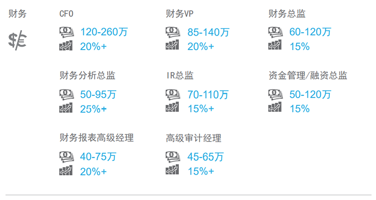 知名猎头公司美狮贵宾会国际薪酬报告中对财务领域的热门职位分析