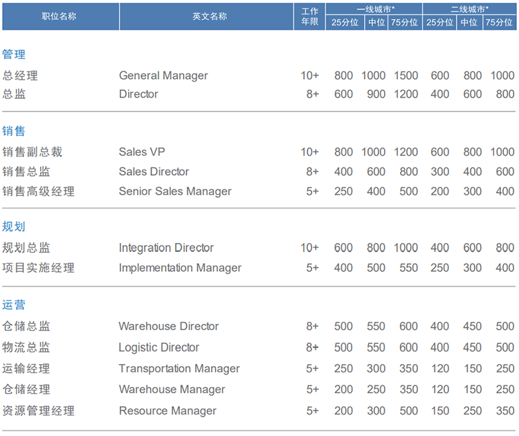 知名猎头公司美狮贵宾会国际的薪酬报告对采购领域的岗位薪酬统计