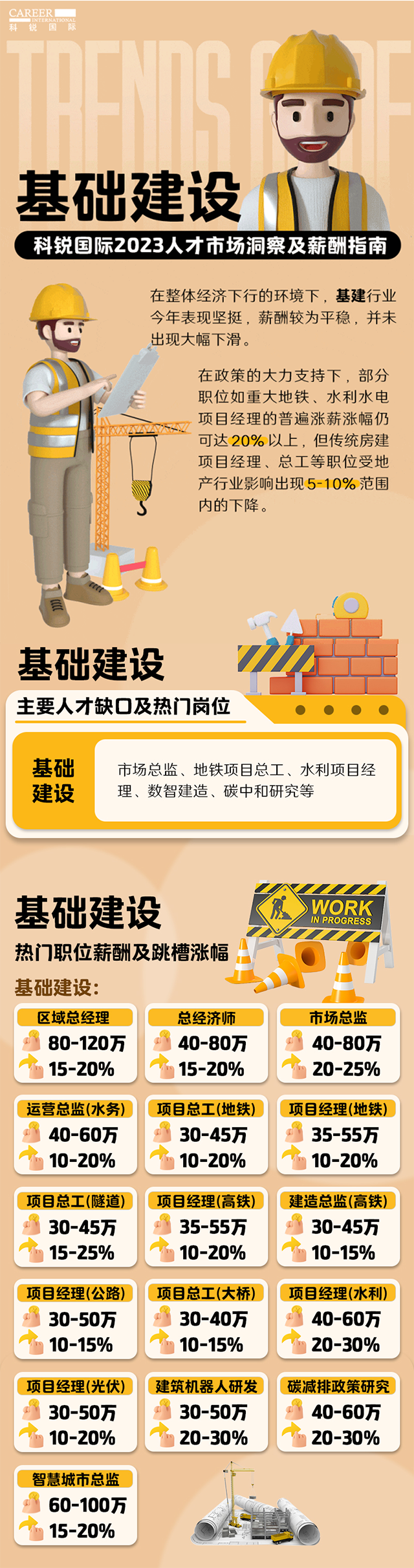 知名猎头公司美狮贵宾会国际薪酬报告——《2023人才市场洞察及薪酬指南-基础建设篇》