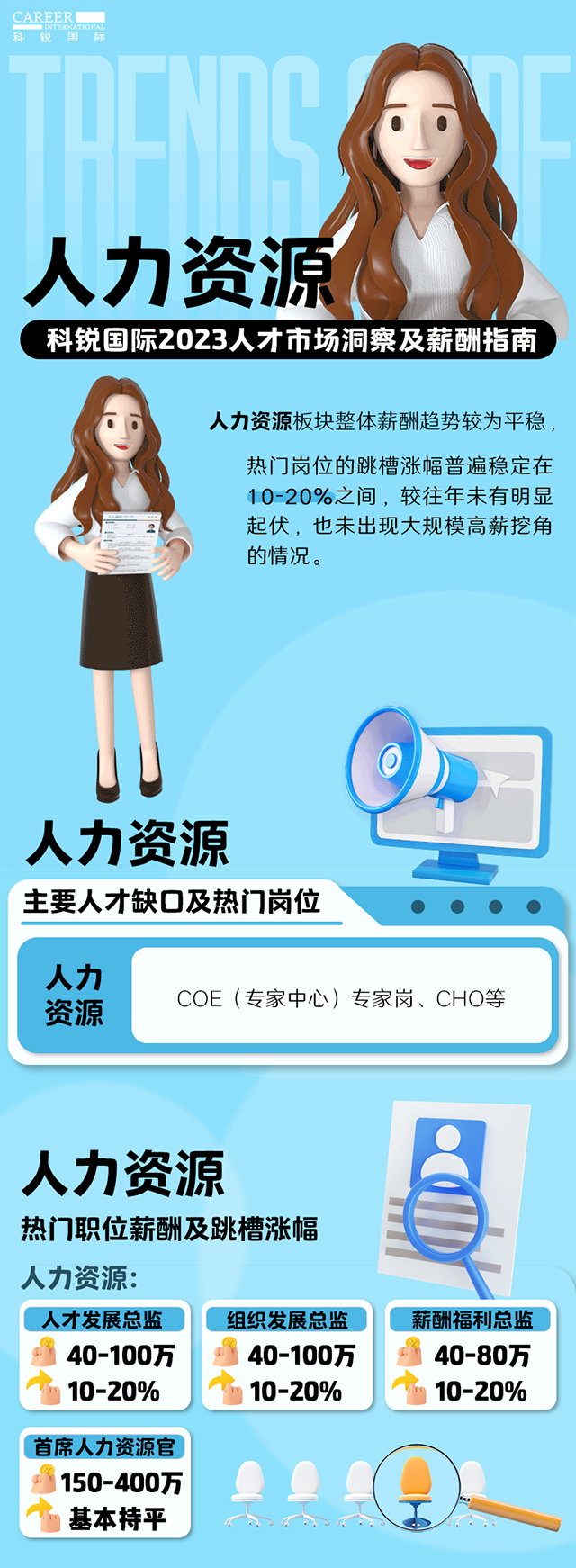 知名猎头公司美狮贵宾会国际陆续在第11年发布薪酬报告——《2023人才市场洞察及薪酬指南-人力资源篇》