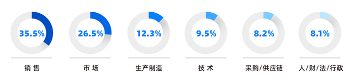 人力资源公司美狮贵宾会国际研究发现，中国制造业企业出海岗位需求已从销售、职能向生产运营、技术研发方向延展