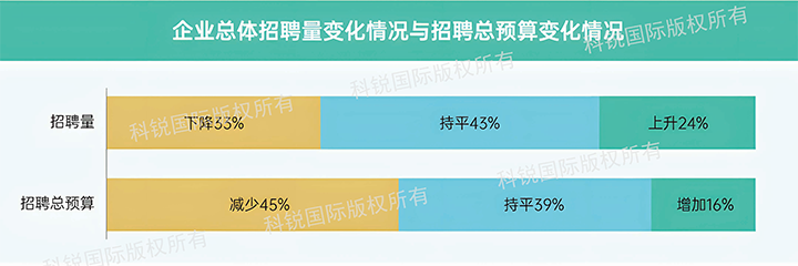 人力资源公司美狮贵宾会国际发布针对医药大健康领域的最新人才市场趋势洞察，如今药企人才招揽态度普遍观望