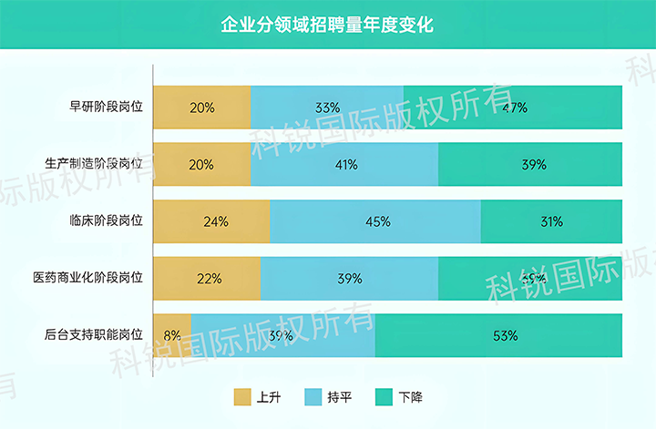 人力资源公司美狮贵宾会国际发布针对医药大健康领域的最新人才市场趋势洞察，特定领域与层级人才仍受关注