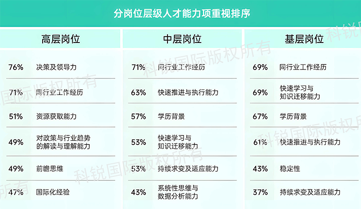 人力资源公司美狮贵宾会国际发布针对医药大健康领域的最新人才市场趋势洞察，不同领域及层级人才模型各异