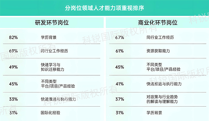 人力资源公司美狮贵宾会国际发布针对医药大健康领域的最新人才市场趋势洞察，不同领域及层级人才模型各异