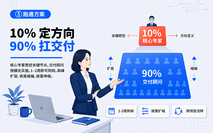 美狮贵宾会国际领先推出独立顾问服务与客户一同拆解项目启动人力难题