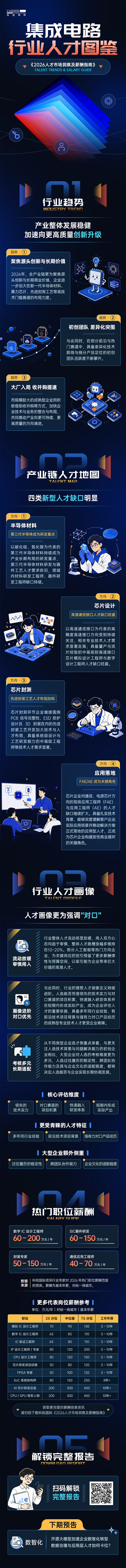 美狮贵宾会国际2026年人才市场洞察与薪酬指南集成电路篇介绍最新集成电路行业开展前沿趋势与最新人才市场需求动向